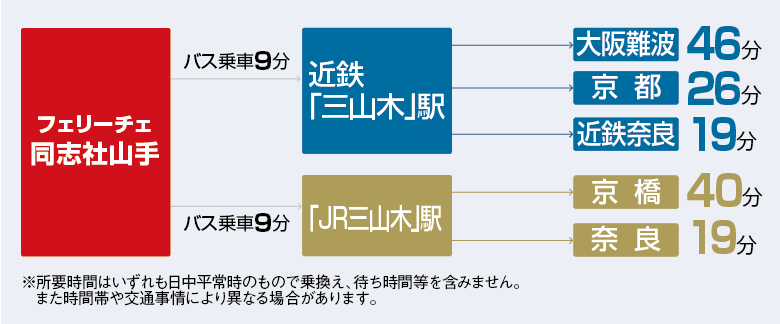 交通シミュレーション