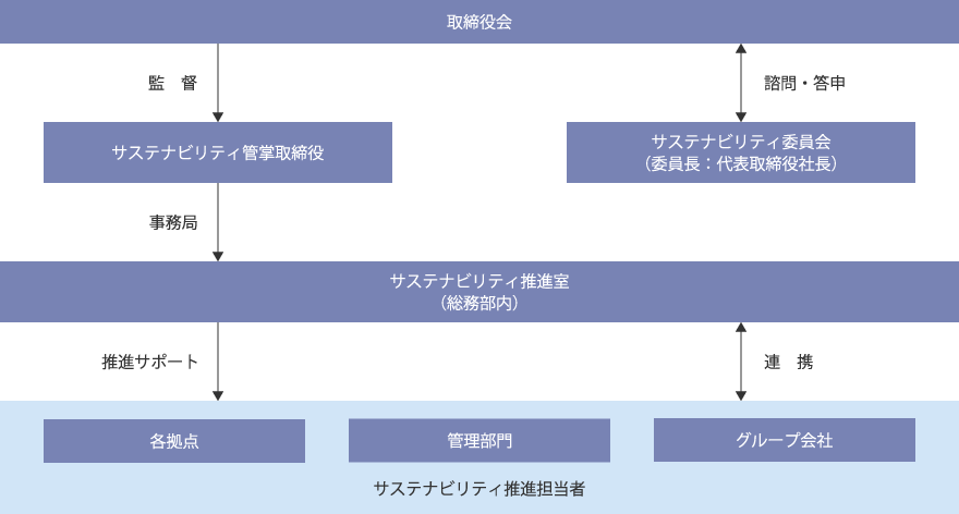 サステナビリティ推進体制図